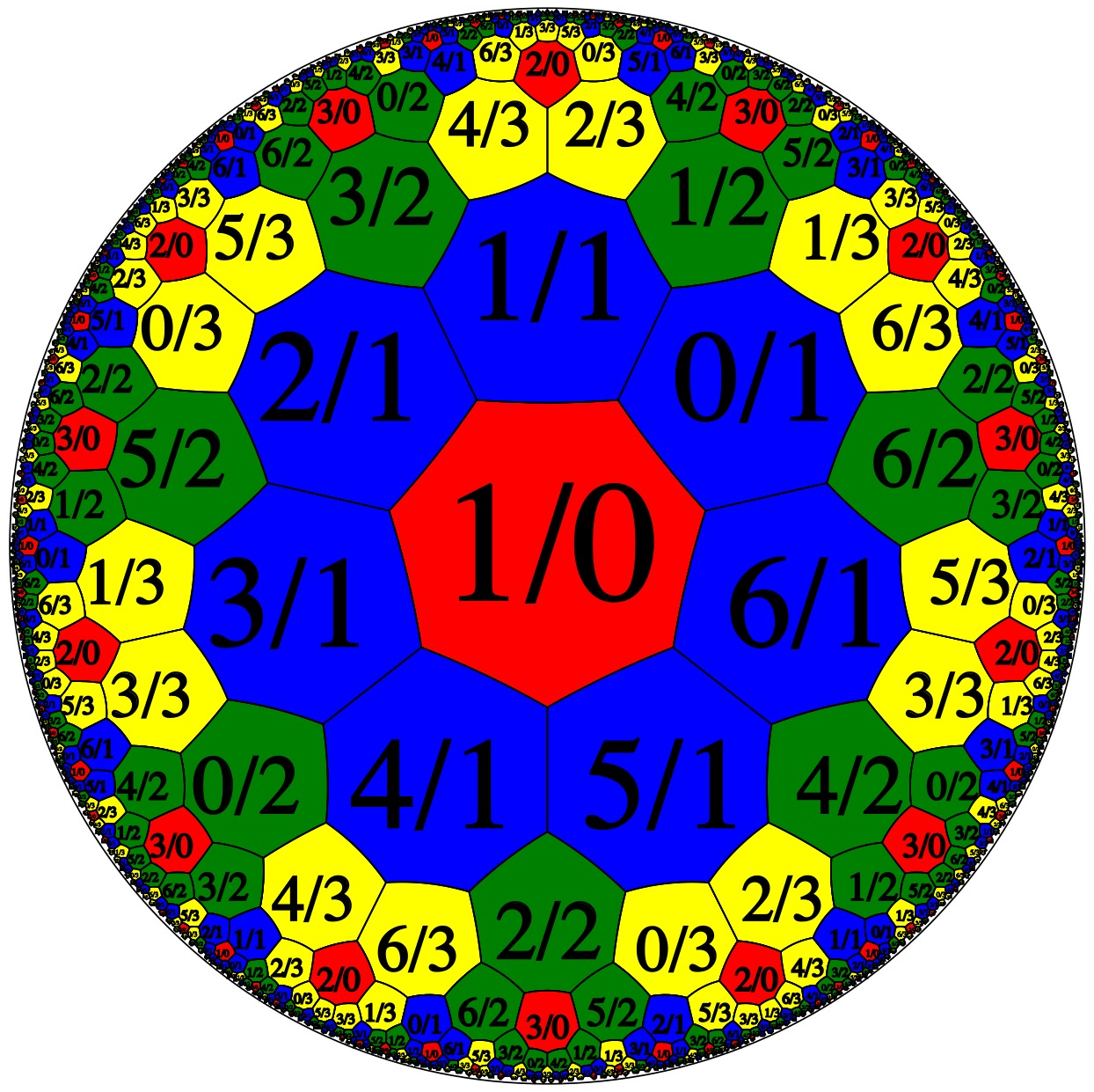 N = 7: coloured by denominator